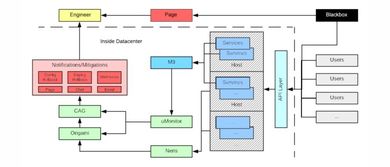 可伸縮微服務告警系統設計指南 基礎軟件服務視角